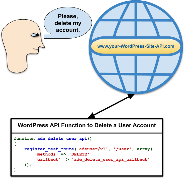 How Can Wordpress Delete User Programmatically By Improving WordPress API to Comply with Modern Laws