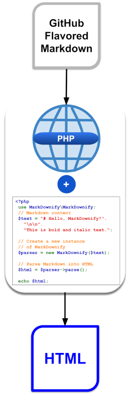 How Can You Use PHP Markdown Parser to Text Documents as HTML in a Secure Way in Web Pages